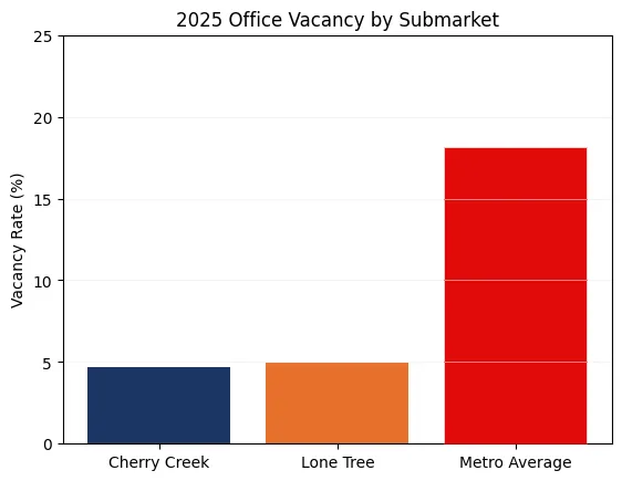 2025 Office Vacancy by Submarket