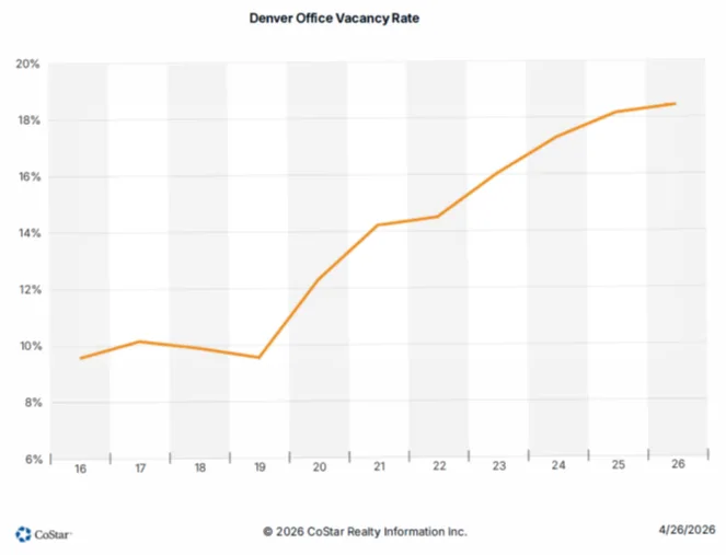 Denver Office Vacancy Rate